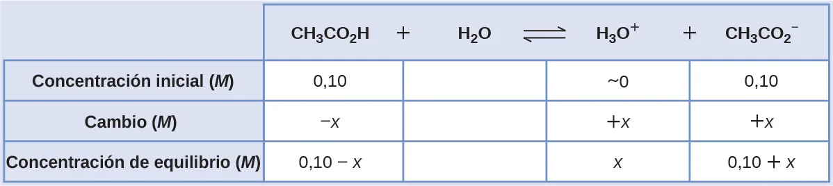 Esta tabla tiene dos columnas principales y cuatro filas. La primera fila de la primera columna no tiene encabezamiento y luego contiene lo siguiente en la primera columna: Concentración inicial ( M ), Cambio ( M ), Concentración en equilibrio ( M ). La segunda columna tiene el encabezado "[ C H subíndice 3 C O subíndice 2 H ] [ H subíndice 2 O ] flecha de equilibrio H subíndice 3 O superíndice signo positivo [ C H subíndice 3 C O subíndice 2 superíndice signo negativo ]". Bajo la segunda columna hay un subgrupo de cuatro columnas y tres filas. La primera columna contiene lo siguiente: 0,10, x negativo, 0,10 menos x. La segunda columna está en blanco. La tercera columna tiene lo siguiente: aproximadamente 0, positivo x, x. La cuarta columna tiene lo siguiente: 0,10, x positivo, 0,10 signo más x.