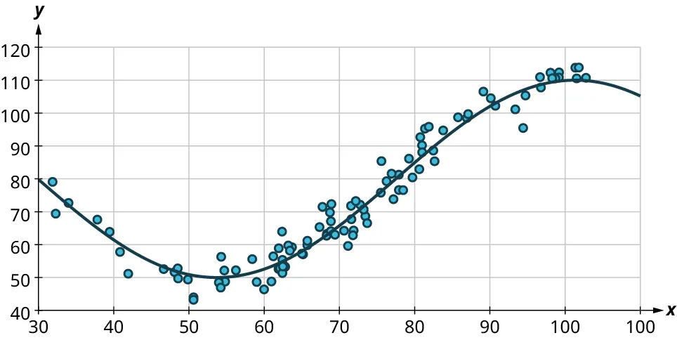 A scatter plot represents a curved pattern. The x-axis ranges from 30 to 100, in increments of 10. The y-axis ranges from 40 to 120, in increments of 10. The scatter plot shows points scattered along a curve that passes through the following points: (30, 80), (40, 60), (55, 50), (70, 65), (90, 102), (100, 110), and (100, 105). Note: all values are approximate.