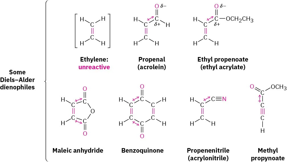 The structures and names of some Diels–Alder dienophiles. Ethylene: unreactive, propenal (acrolein), ethyl propenoate (ethyl acrylate), maleic anhydride, benzoquinone, propenenitrile (acrylonitrile), and methyl propynoate.