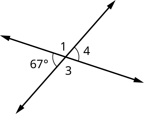 Two lines intersect each other. One set of opposite angles is labeled 1 and 3. The other set of opposite angles is labeled 4 and 67 degrees.