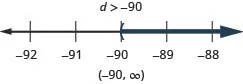At the top of this figure is the solution to the inequality: d is greater than negative 90. Below this is a number line ranging from negative 92 to negative 88 with tick marks for each integer. The inequality d is greater than negative 90 is graphed on the number line, with an open parenthesis at d equals negative 90, and a dark line extending to the right of the parenthesis. Below the number line is the solution written in interval notation: parenthesis, negative 90 comma infinity, parenthesis.