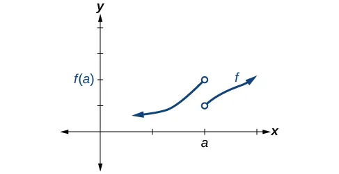 Gráfico de una función definida por partes con un segmento creciente desde el infinito negativo hasta (a, f(a)) y otro segmento creciente desde (a, f(a) – 1) hasta el infinito positivo. Este gráfico no incluye el punto (a, f(a)).