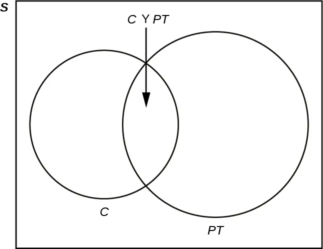 Se trata de un diagrama de Venn en el que un conjunto contiene a los estudiantes de los clubes y otro conjunto contiene a los estudiantes que trabajan a tiempo parcial. Ambos conjuntos comparten estudiantes que son miembros de clubes y también trabajan a tiempo parcial. El universo está identificado como S.