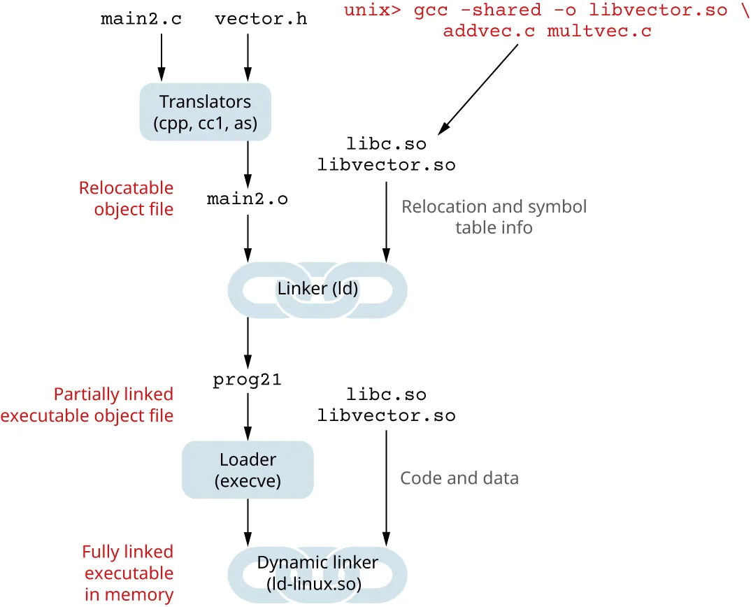 Diagram showing object files being loaded and linked.