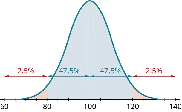 A normal distribution curve. The horizontal axis ranges from 60 to 140, in increments of 5. The curve begins at 60, has a peak value at 100, and ends at 140. A vertical line is drawn at 100. The region from 80 to 120 is shaded in blue. The region from 80 to 100 and 100 to 120 are marked 47.5 percent, each. The region to the left and right of the shaded region inside the curve is shaded in red. The region from 60 to 80 is marked 2.5 percent. The region from 120 to 140 is marked 2.5 percent.