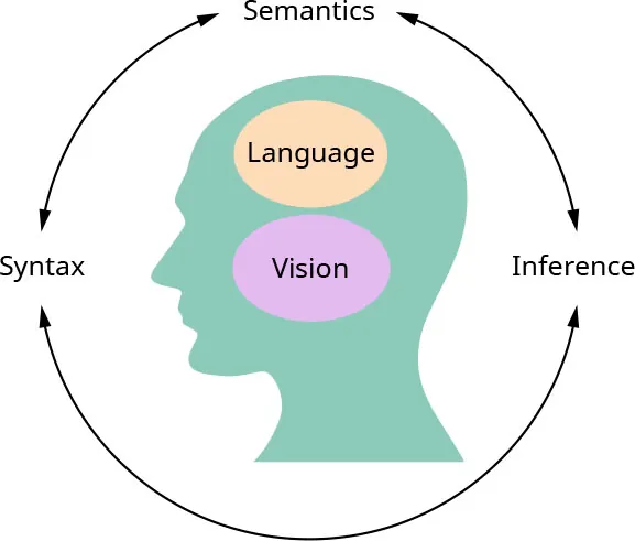 Illustration of head with Language and Vision inside, with Semantics, Inference, and Syntax circling around.