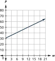 This figure shows the graph of a straight line on the x y-coordinate plane. The x-axis runs from negative 1 to 21. The y-axis runs from negative 1 to 80. The line goes through the points (0, 31) and (12, 52).