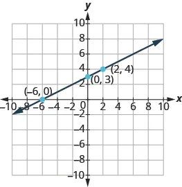 The graph shows the x y-coordinate plane. The x and y-axis each run from -10 to 10. Three labeled points are shown at “ordered pair -6, 0”, “ordered pair 0, 3” and “ordered pair 2, 4”.  A line passes through the three labeled points.