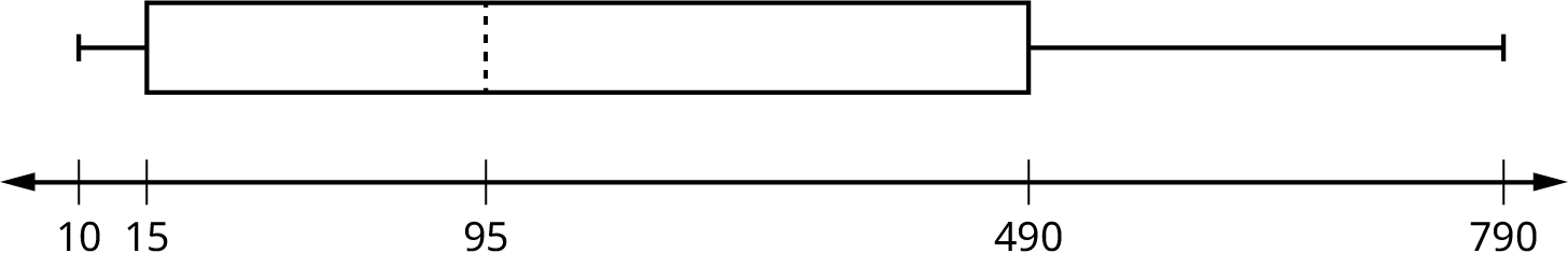 Horizontal boxplot with first whisker extending from smallest value, 10, to Q1, 15, box beginning from Q1 to Q3, 490, median dashed line at Q2, 95, and second whisker extending from Q3 to largest value, 790.