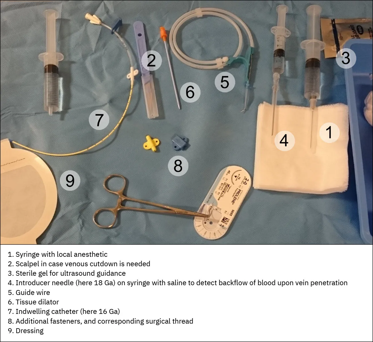 A photograph shows a CVC kit with the following elements: syringe with local anesthetic, scalpel in case venous cutdown is needed, sterile gel for ultrasound guidance, Introducer needle (here 18 gauge) on syringe with saline to detect backflow of blood upon vein penetration, guidewire, tissue dilator, indwelling catheter (here 16 gauge), additional fasteners, and corresponding surgical thread, dressing.