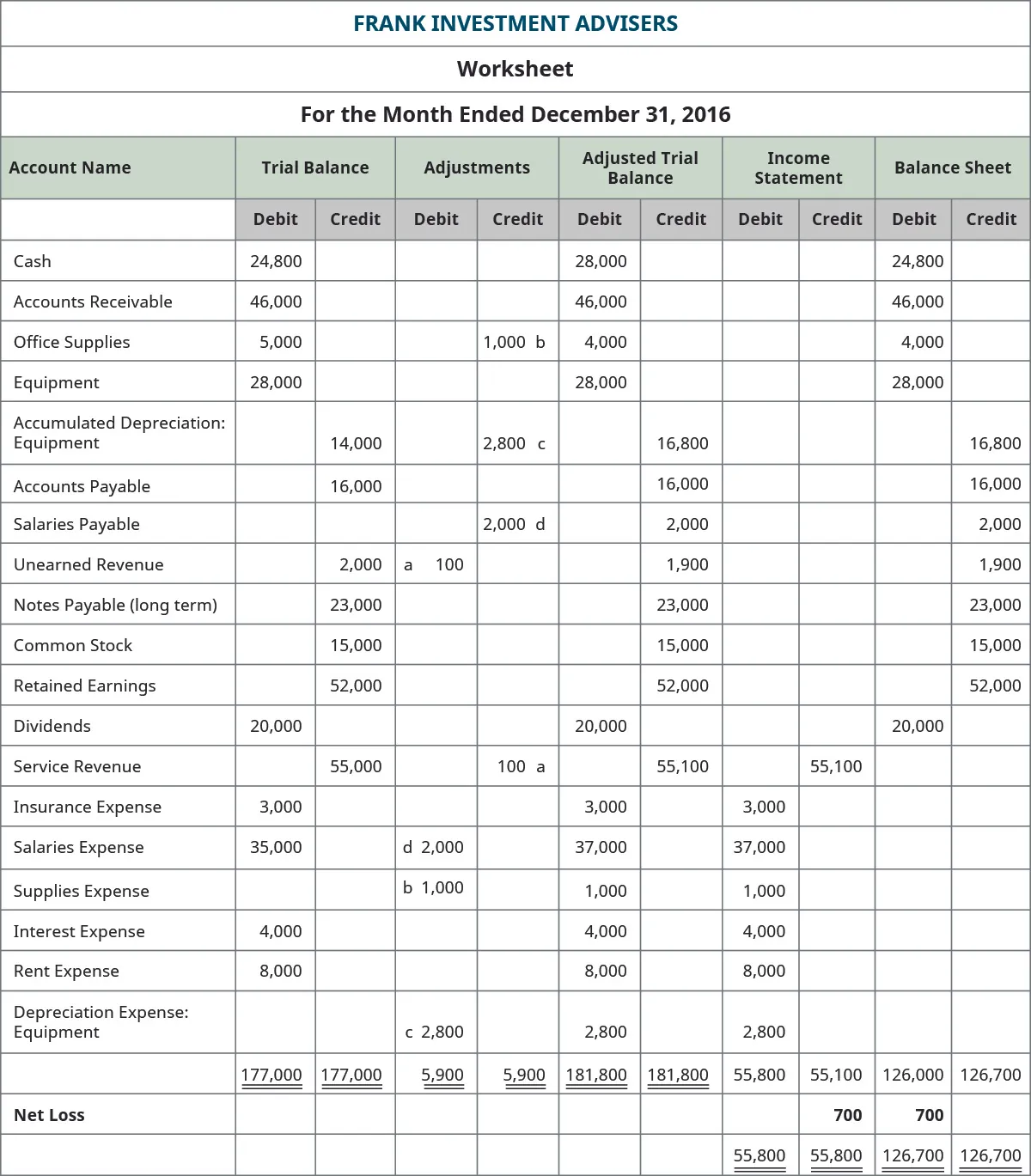 Frank Investment Advisers, Worksheet, December 31, 2016. Income Statement columns. Debit column: Insurance expense 3,000; Salaries expense 37,000, Supplies expense 1,000; Interest expense 4,000; Rent expense 8,000; Depreciation expense: equipment 2,800; total debit column 55,800. Credit column: Service revenue 55,100; subtotal credit column 55,100; Net Loss 700; Total 55,800. Balance Sheet columns. Debit column: Cash 28,000; Accounts receivable 46,000; Office supplies 4,000; Equipment 28,000; Dividends 20,000; subtotal debit column 126,000; net loss 700; total debit column $126,700. Credit column: Accumulated depreciation: equipment 16,800; Accounts payable 16,000; Salaries payable 2,000; Unearned revenue 1,900; Notes Payable (long term) 23,000; Common stock 15,000; Retained earnings 52,000; total credit column 126,700.