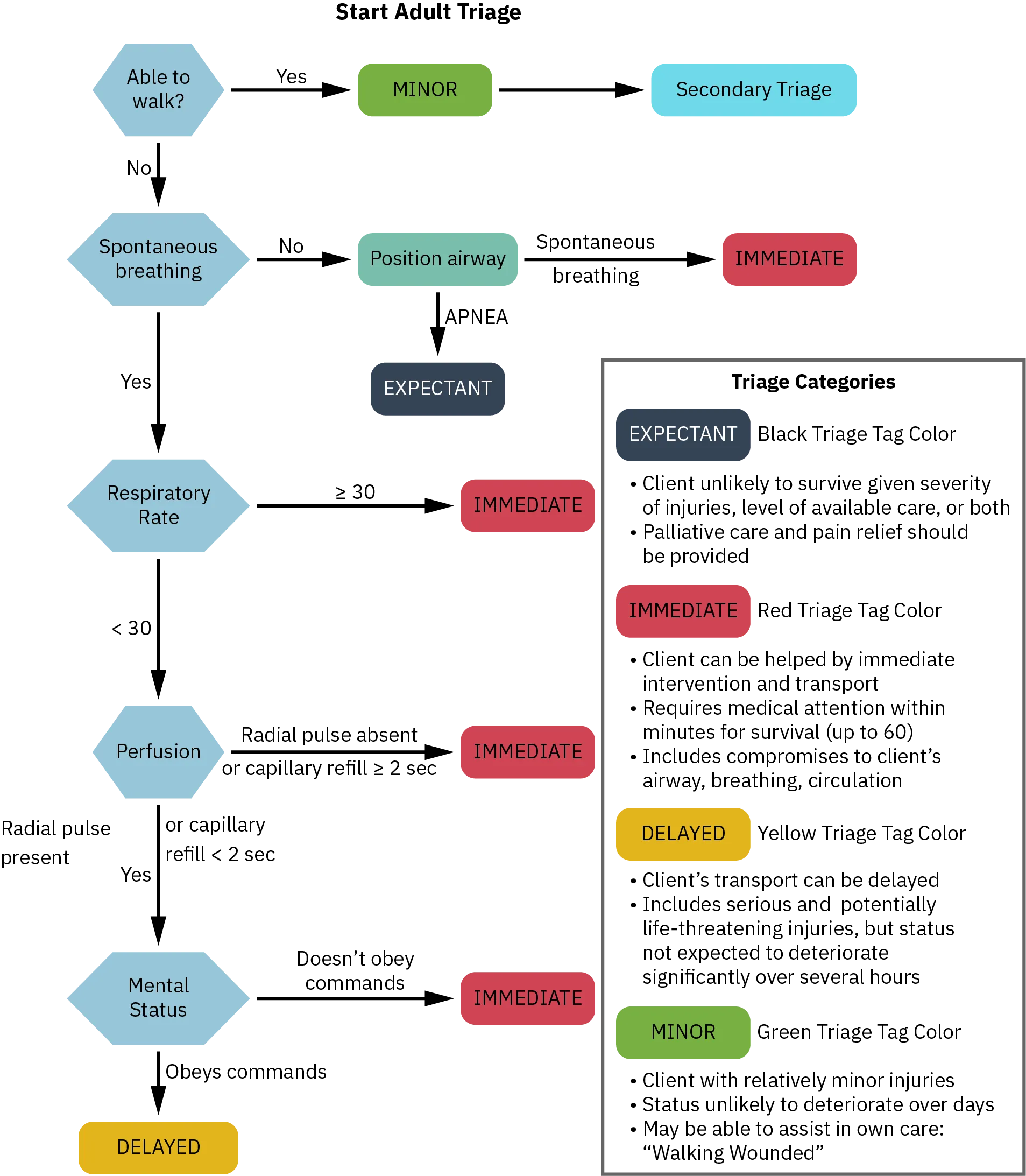 A yes or no flow chart provides yes or no questions to determine the status of clients when conducting mass casualty triage. The definitions of the triage categories are: expectant: client unlikely to survive given the severity of injuries, level of available care, or both. Palliative care and pain relief should be provided. Immediate: client can be helped by immediate intervention and transport. Requires medical attention within minutes (up to 60) for survival. Includes compromises to the client’s airway, breathing, and circulation. Delayed: client’s transport can be delayed. Includes serious and potentially life threatening injuries, but status not expected to deteriorate over the next several hours. And last, minor: client with relatively minor injuries. Status unlikely to deteriorate over days. May be able to assist in own care; walking wounded. The first question is if the client is able to walk. If the answer is yes, they are classified as minor and sent to secondary triage. If the answer is no, the next question is if they are spontaneously breathing. If the answer is no, the airway must be positioned. If spontaneous breathing does not occur, the client is labelled expectant. If spontaneous breathing does occur, the client is labeled immediate. If the client is able to spontaneously breathe on their own, the next question is what their respiratory rate is. If it is equal to or greater than 30, the client is labelled immediate. If it is less than 30, the perfusion is checked next. If the radial pulse is absent of capillaries refill more than every 2 seconds, the client is labelled immediate. If the radial pulse is present or the capillaries refill less than every 2 seconds, mental status is checked. If a client is not able to obey commands, they are labelled immediate. If they are able to obey commands, they are labelled delayed.