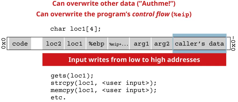 Illustration of buffer overflow that occurs if function func executes code provided. Input writes from low to high addresses.