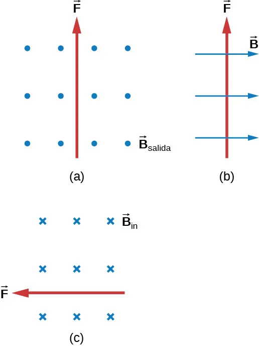 Caso a: B está fuera de la página, F está arriba. Caso b: B está a la derecha, F está arriba. Caso c: B está dentro de la página, F está a la derecha.