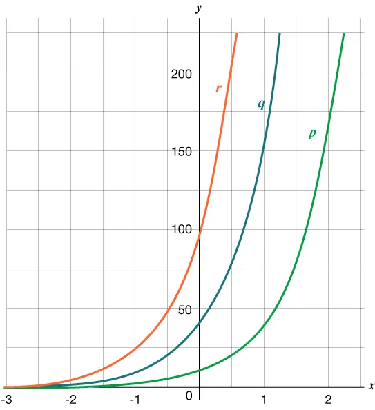 A graph with three exponential curves labeled p, q, and r, each in a different color, increasing steeply to the right on a grid with x- and y-axes marked, and y-values ranging from 0 to over 200.