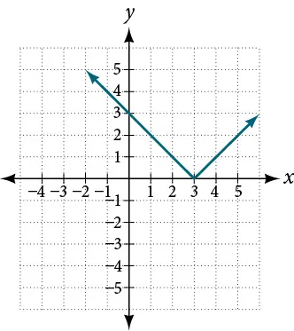 Graph of an absolute function.