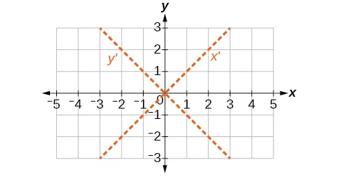 A graph on a Cartesian coordinate system shows the x-axis and y-axis, each ranging from -5 to 5. Two dashed lines are drawn, both passing through the origin. One dashed line is labeled y' and goes from top-left to bottom-right, representing the equation y = -x. The other dashed line is labeled x' and goes from bottom-left to top-right, representing the equation y = x. These dashed lines illustrate a rotation of the coordinate axes.