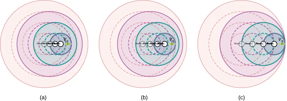 Picture is a drawing of a source that moves towards the stationary observer and sends out sound waves. The source in B is moving faster than the source in A. The source in C moves at the speed of sound, each successive wave interfere with the previous one and the observer observes them all at the same instant.