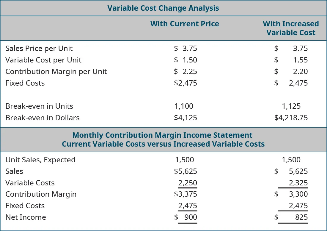 Variable Cost Change Analysis: With Current Price, With Increased Variable Cost (respectively): Sales Price per Unit $3.75, $3.75; Variable Cost per Unit 1.50, 1.55; Contribution Margin per Unit $2.25, $2.20; Fixed Costs $2,475, $2,475; Break-even in Units 1,100, 1,125; Break-even in Dollars $4,125, $4,218.75. Monthly Contribution Margin Income Statement: Current Variable Cost, Increased Variable Costs (respectively): Unit Sales Expected 1,500, 1,500; Sales $5,625, $5,625; Variable Costs 2,250, 2,325; Contribution Margin $3,375, $3,300; Fixed Costs 2,475, 2,475; Net Income $900, $825.