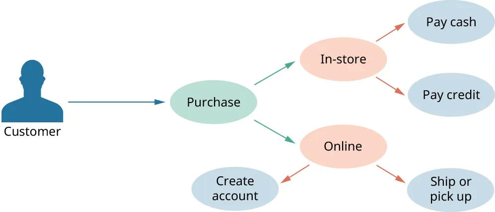 Case model of customer making purchase in-store (paying cash or credit) or online (creating account or choosing shipping or pick up).
