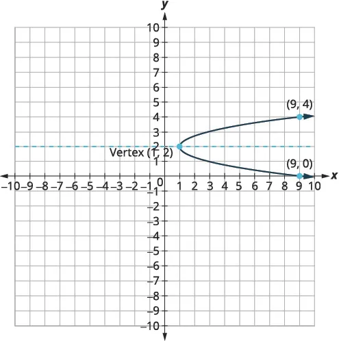 A coordinate plane displays a parabola that opens to the right. The x-axis ranges from -10 to 10, and the y-axis ranges from -10 to 10. The vertex of the parabola is labeled at (1, 2). A horizontal dashed line passes through the vertex at y = 2, representing the axis of symmetry. Two other points on the parabola are marked: (9, 4) and (9, 0).