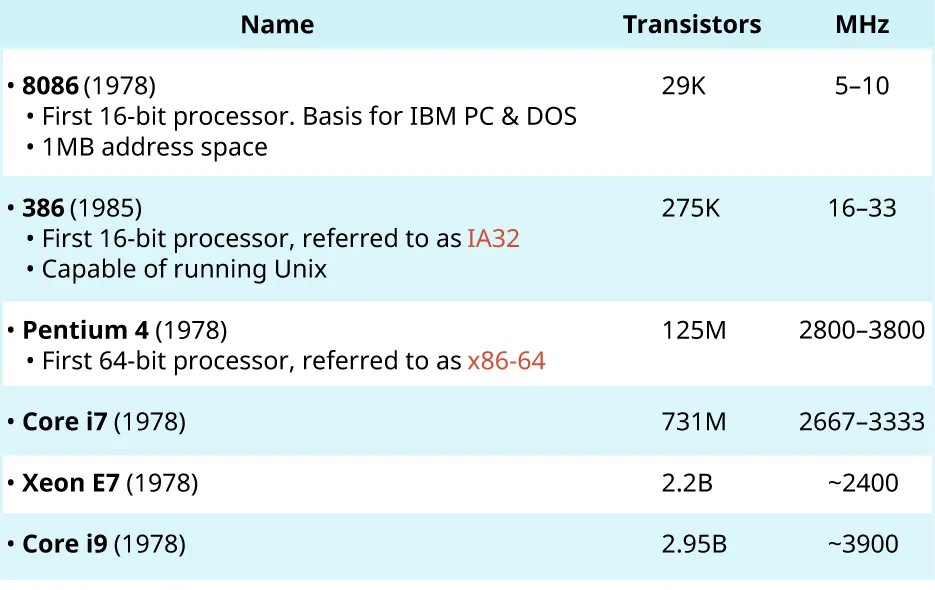 An image showing the evolution of ISA since the 1970s.