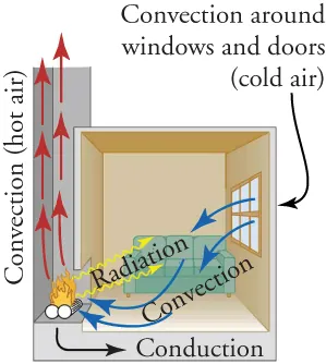 Hot air rises up the chimney, cold air comes in through the window, and heat radiates into the room from the fireplace.
