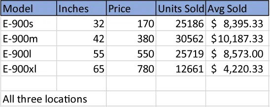 All three locations columns - Model (E-900s, E-900m, E-900l, E-900xl); Inches (32, 42, 55, 65); Price (170, 380, 550, 780); Units Sold (25186, 30562, 25719, 12661); Avg Sold ($8,395.33, $10,187.33, $8573.00, $4220.33).