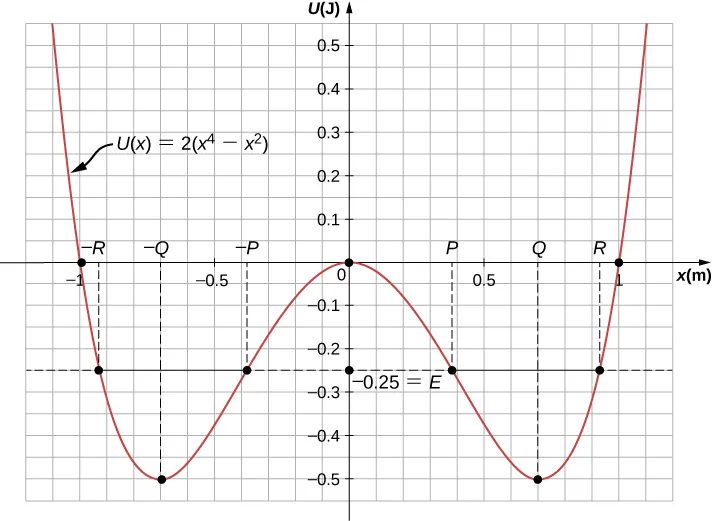 The potential energy graph U in units of Joules as a function of x in units of meters for a one-dimensional, quartic and quadratic potential energy, is shown with various quantities indicated. The horizontal scale runs from –1.2 to 1.2, labeled at 0.5 m intervals and with grid lines every 0.1 m. The vertical scale runs from –0.55 to +0.55, labeled at 0.1 J intervals with grid lines every 0.05 J. The function U of x equals 2 times the quantity x to the fourth minus x squared. This function goes to infinity at plus and minus infinite x, is zero at x equal to zero and has a minimum value of –0.5 J at x  approximately equal to –0.7 m and +0.7 m. The minimum at positive x is labeled as point Q and the minimum at negative x is labeled as point  minus Q. The U of x graph crosses U=0, the x axis, in two locations, at x=-1 and x=+1.   The total energy E is equal to –0.25 J and is shown as a horizontal line at that value. It intersects the U of x graph at four locations, described from left to right. The leftmost point is at an x value between –0.95 and –0.9 and is labeled as point minus R. The next location at which U=-0.25 is at an x value between –0.4 and –0.35  and is labeled as point minus P. The next location at which U=-0.25 is at an x value between 0.35 and 0.4  and is labeled as point P. The rightmost location at which U=-0.25  is at an x value between 0.9 and 0.95 and is labeled as point R.