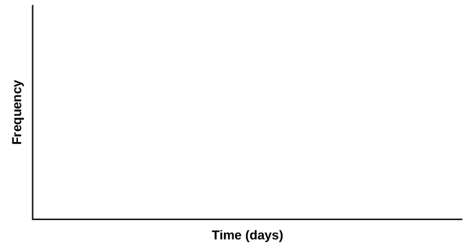 This is a blank graph template. The horizontal axis is labeled Time (days) and the vertical axis is labeled Frequency.