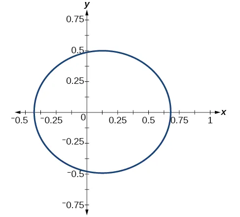 A two-dimensional Cartesian coordinate system displays a dark blue circle. The x-axis is labeled 'x' and ranges from -0.5 to 1, with tick marks every 0.25. The y-axis is labeled 'y' and ranges from -0.75 to 0.75, with tick marks every 0.25. The circle is centered at (0.25, 0) and has a radius of 0.5, extending from x = -0.25 to x = 0.75 and from y = -0.5 to y = 0.5.