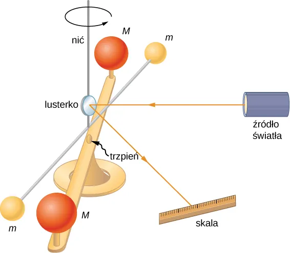 Rysunek przedstawia eksperyment Cavendisha. Poziomy pręt, ułożony centralnie na statywie, wspiera dwie kule o masie M, po jednej na każdym z jego końców. Punkt, w którym pręt zamocowany jest na statywie oznaczono "trzpień". Tuż nad tym prętem znajduje się kij utrzymujący dwa kuliste obiekty o masie m, po jednej masie na obu jego końcach. Kij ten podwieszony jest do lusterka znajdującego się w środku urządzenia skierowany w prawo. Lusterko jest zawieszone na nici. Obrót nici wokół osi stojaka jest przeciwny do ruchu wskazówek zegara. Źródło światła po prawej stronie urządzenia emituje promień światła w kierunku lustra, który jest następnie odbijany w kierunku skali, która znajduje się po prawej stronie urządzenia poniżej źródła światła.