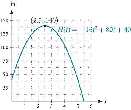 A graph is shown on a set of x and y axes. The scale is minus five to plus five for both x and y. The graph rises from below in the third quadrant, crossing the x-axis at x = -2, has a turning point at minus one, three, crosses the x-axis again at the origin, has another turning point at one, minus three, and crosses the x-axis one last time at x = 2, rising from there.