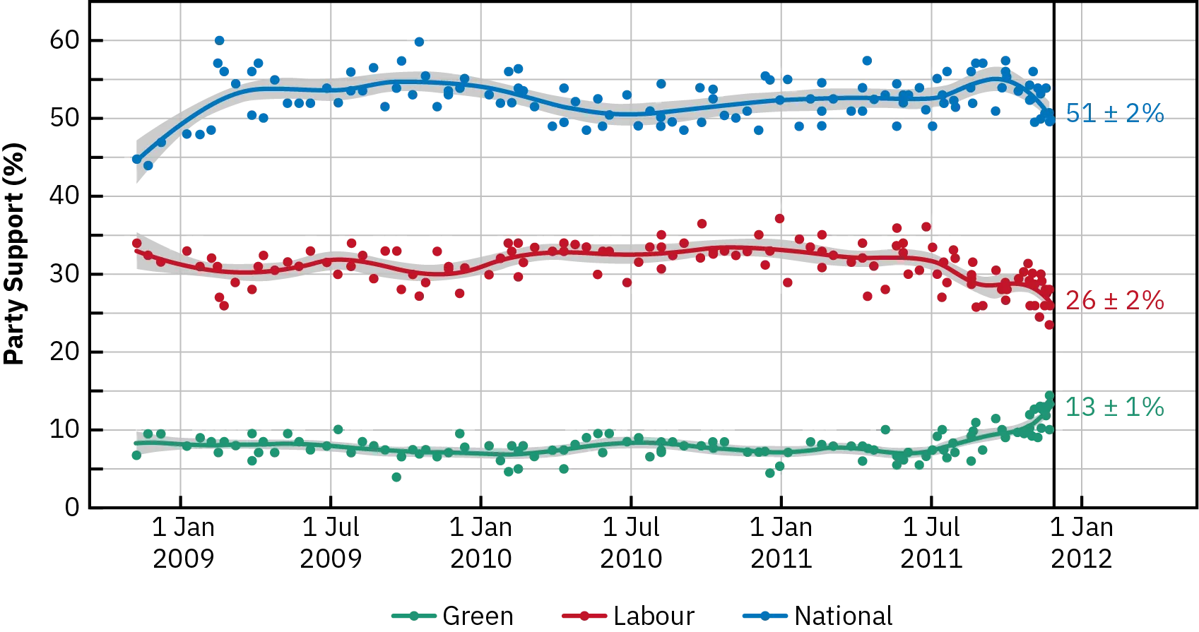 A line graph shows consistent levels of support for political parties in New Zealand between January 1, 2009 and January 1, 2012. The National Party received the most support, with around 50%, the Labour Party received the second most support, with around 30%, and the Green Party received the least support, with around 10%.