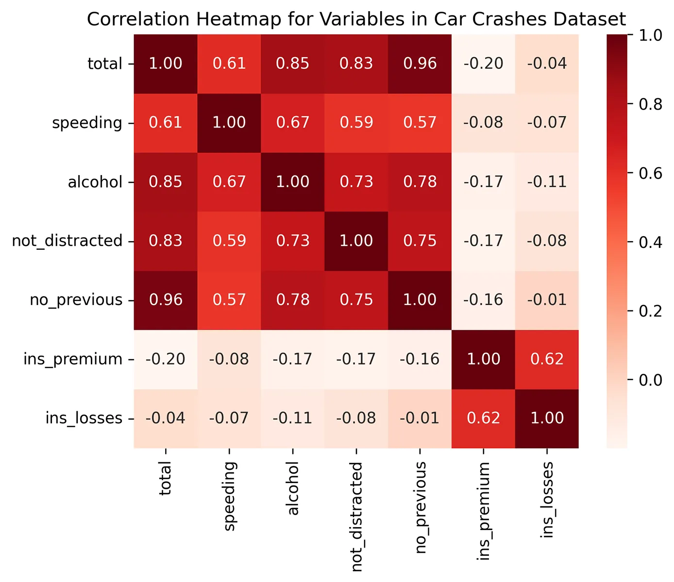 Heatmap showing correlation between variables in a car crash dataset. The variables are total, speeding, alcohol, not distracted, no previous, insurance minimum, and insurance losses. A color key with pink (0.0) as the lowest value and dark red (1.0) as the highest value runs along the right side of the graph. The strongest positive correlations are observed between total crashes and speeding, alcohol use, and distraction.