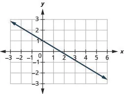 This figure shows the graph of a straight line on the x y-coordinate plane. The x-axis runs from negative 3 to 6. The y-axis runs from negative 3 to 2. The line goes through the points (0, 1) and (5, negative 2).