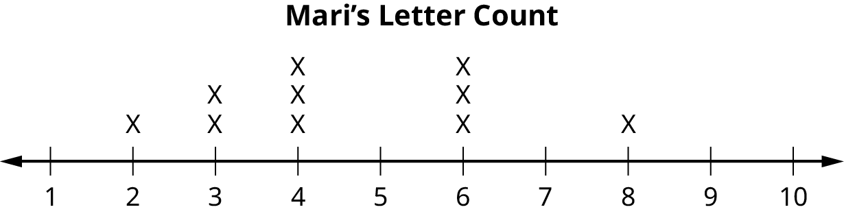 This dot plot matches the supplied data for Mari. The plot uses a number line from 1 to 10. It shows one x over 2, two x's over 3, three x's over 4, three x's over 6, and one  x over 8. There are no x's over the numbers 1, 5, 7, 9, and 10.