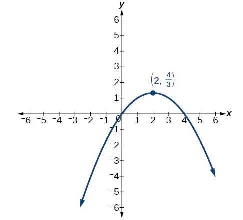 A Cartesian coordinate system displays a parabola that opens downwards. The x-axis is labeled from -6 to 6, and the y-axis is labeled from -6 to 6. The parabola passes through the origin (0,0) and appears to cross the x-axis again at x=4. Its vertex is indicated by a blue dot and labeled with the coordinates (2, 4/3). The curve extends infinitely downwards on both ends, indicated by arrows.