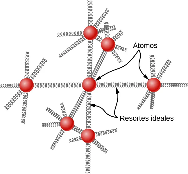La figura es una ilustración del modelo de un sólido. Siete átomos, uno en el centro y otro a cada lado, por encima, por debajo, por delante y por detrás, se representan como pequeñas esferas. El átomo central está conectado a cada uno de los otros por un resorte, identificado como resortes ideales. Los átomos vecinos tienen resortes adicionales para conectarlos a sus vecinos más cercanos, los cuales no están incluidos en el dibujo.