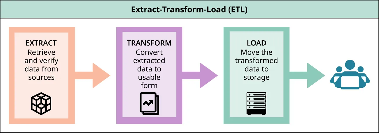 ETL (Extract-Transform-Load) process chart: Extract (Retrieve and verify data from sources) to Transform (Convert extracted data to usable form) to Load (Move the transformed data to storage) to user.