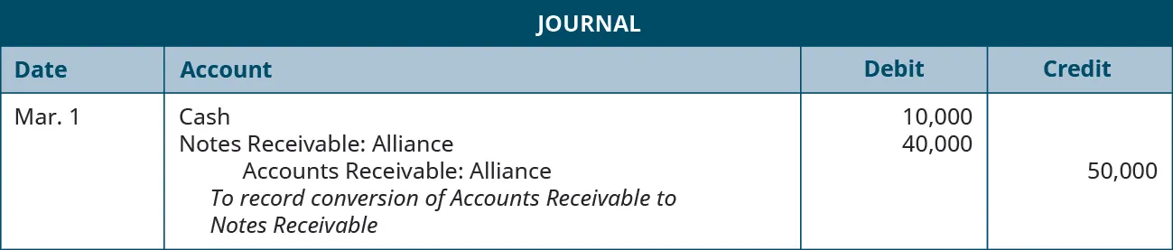 Journal entry: March 1 debit Cash 10,000, debit Notes Receivable: Alliance 40,000, credit Accounts Receivable: Alliance 50,000. Explanation: “To record conversion of Accounts Receivable to Notes Receivable.”
