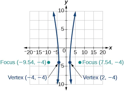 A graph shows a hyperbola on a coordinate plane. The x-axis ranges from -20 to 20 and the y-axis ranges from -10 to 10. The hyperbola has two branches opening horizontally, one to the left and one to the right. The left vertex is labeled as (-4, -4) and the right vertex is labeled as (2, -4). The left focus is labeled as (-9.54, -4) and the right focus is labeled as (7.54, -4).