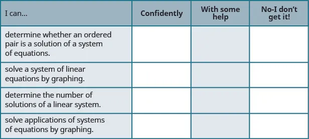 This figure shows a table with four rows and four columns. The columns are labeled, “I can…,” “Confidently.” “With some help.” and “No - I don’t get it.” The only column with filled in cells below it is labeled “I can…” It reads, “determine whether an ordered pair is a solution of a system of equations.” “solve a system of linear equations by graphing.” “determine the number of solutions of a linear system.” and “solve applications of systems of equations by graphing.”