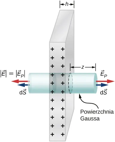 Cylinder przechodzi przez otwór w środku płaszczyzny, która ma grubość h. Płaszczyzna ma znaki plus na brzegach. Cylinder jest oznaczony jako gaussowska pigułka. Część cylindra po prawej strony płaszczyzny ma długość z. Dwie strzałki wychodzą na zewnątrz z jego płaskiej powierzchni, prostopadle do niej. Oznaczają wektor E z indeksem P i delta wektor S. Płaska powierzchnia cylindra z lewej strony płaszczyzny ma dwie strzałki prostopadłe do niej, skierowane na zewnątrz. Oznaczone są jako moduł wektora E równy modułowi wektora E z indeksem P i delta wektor S. 