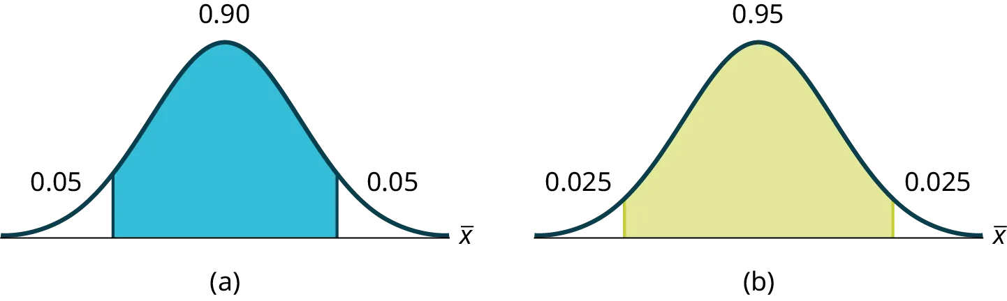 Part (a) shows a normal distribution curve. A central region with area equal to 0.90 is shaded. Each unshaded tail of the curve has area equal to 0.05. Part (b) shows a normal distribution curve. A central region with area equal to 0.95 is shaded. Each unshaded tail of the curve has area equal to 0.025.