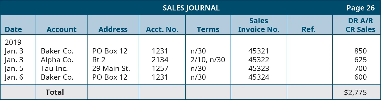 Sales Journal, page 26. Nine columns, labeled left to right: Date, Account, Address, Account Number, Terms, Sales Invoice Number, Reference, Debit Accounts Receivable and Credit Sales, Debit Cost of Goods Sold and Credit Merchandise Inventory. Line One: January 3, 2019; Baker Company; PO Box 12; 1231; n/30; 45321; 850; 625. Line Two: January 3, 2019; Alpha Company; Route 2; 2134; 2/10, n/30; 45322; 625; 480. Line Three: January 5, 2019; Tau, Inc.; 29 Main Street; 1257; n/30; 45323; 700; 510. Line Four: January 6, 2019; Baker Company; PO Box 12; 1231; n/30; 45324; 600; 420. Line Five: Blank; Total; Blank; Blank; Blank; Blank; 2,775.
