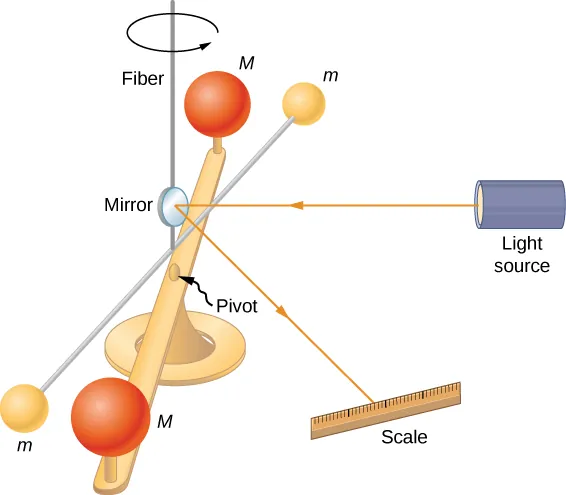 The figure illustrates the Cavendish experiment. A horizontal bar, centered on a stand, supports two spheres of mass M, one at either of its ends. The point where the bar sits on the stand is labeled "pivot". Just over this bar is a stick holding two spherical objects of mass m, one mass at either of its ends. This bar is suspended from a mirror at the center of the device facing to the right. The mirror is suspended from a fiber. The rotation of the fiber over the axis of the stand is counter-clockwise. A light source on the right side of the device emits a ray of light toward the mirror which is then reflected toward a scale bar which is on the right to the device below the light source.