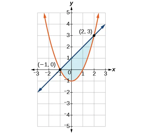 A graph illustrates a blue line and an orange parabola intersecting at (-1, 0) and (2, 3). The region bounded by these two curves between the intersection points is shaded light blue.