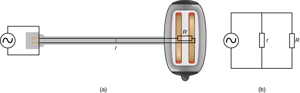 Część a przedstawia schemat tostera. Część b pokazuje obwód dla części a ze źródłem napięcia ac połączonym równolegle do dwóch oporników r i R. 