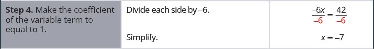 In the fourth row of the table, the first cell says: “Step 4. Make the coefficient of the variable term equal to 1.” In the second cell, the instructions say: “Divide each side by negative 6. Simplify. The third cell contains the same equation divided by negative 6 on both sides: negative 6x over negative 6 equals 42 over negative 6, with “divided by negative 6” written in red on both sides. Below this is the answer to the equation: x equals negative 7.